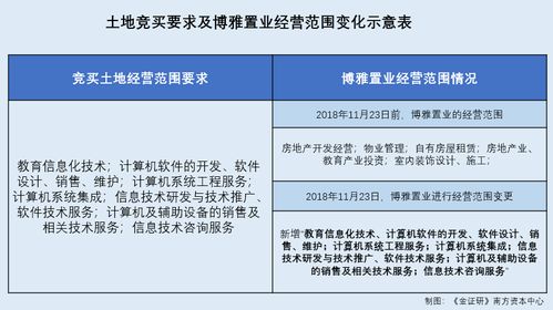 金智教育聯合拍地引爭議 前控股股東關聯方臨陣變更經營范圍，關鍵項目開工時間成謎