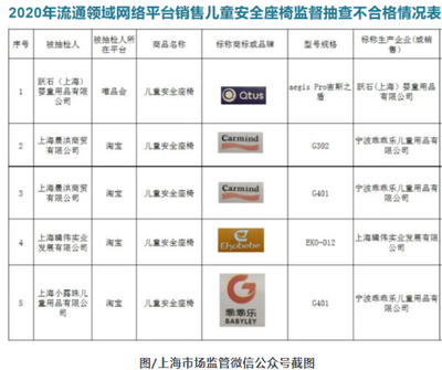 上海公布兒童安全座椅抽檢結(jié)果 5批次產(chǎn)品不合格，標(biāo)識(shí)缺失成突出問題